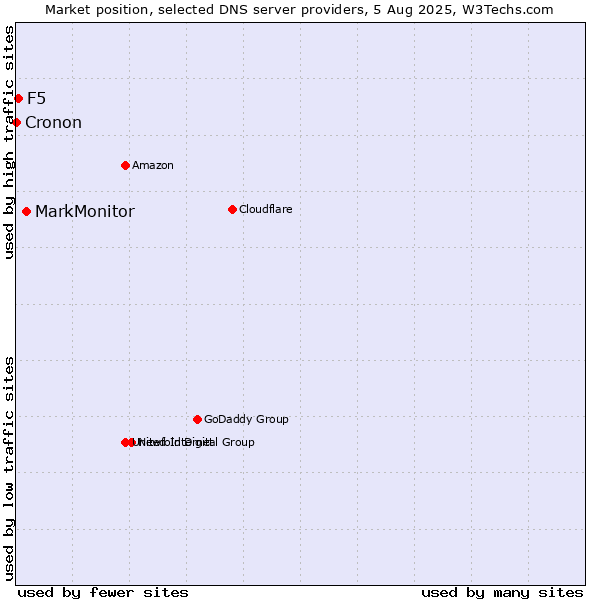 Market position of MarkMonitor vs. F5 vs. Cronon