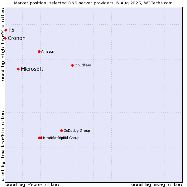 Market position of Microsoft vs. F5 vs. Cronon
