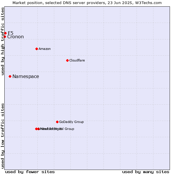 Market position of Namespace vs. F5 vs. Cronon