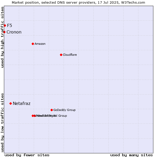 Market position of Netafraz vs. F5 vs. Cronon