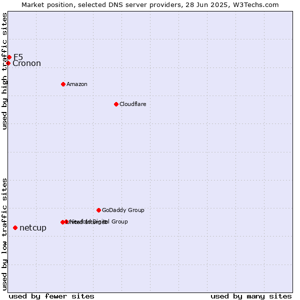 Market position of netcup vs. F5 vs. Cronon