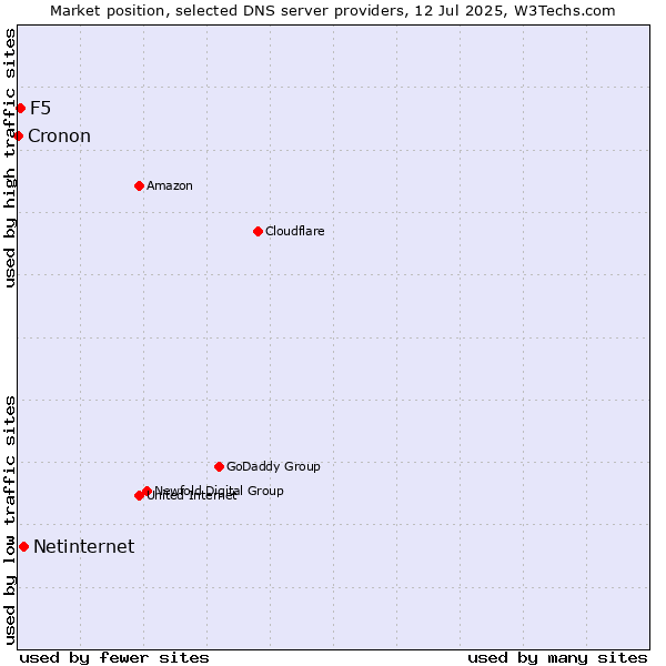 Market position of Netinternet vs. F5 vs. Cronon