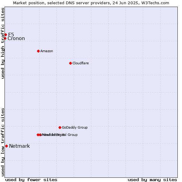 Market position of Netmark vs. F5 vs. Cronon