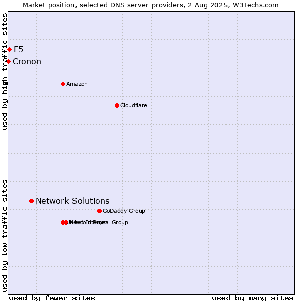 Market position of Network Solutions vs. F5 vs. Cronon