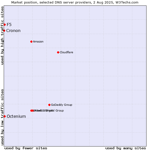 Market position of F5 vs. Octenium vs. Cronon