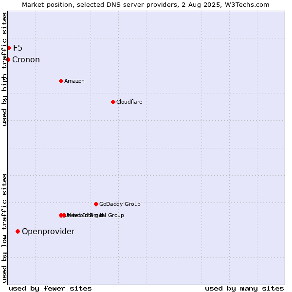 Market position of Openprovider vs. F5 vs. Cronon
