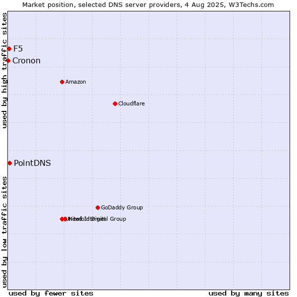 Market position of PointDNS vs. F5 vs. Cronon