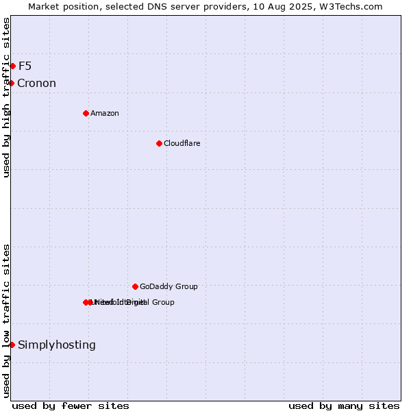 Market position of F5 vs. Simplyhosting vs. Cronon