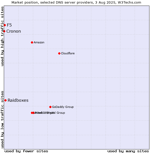 Market position of Raidboxes vs. F5 vs. Cronon
