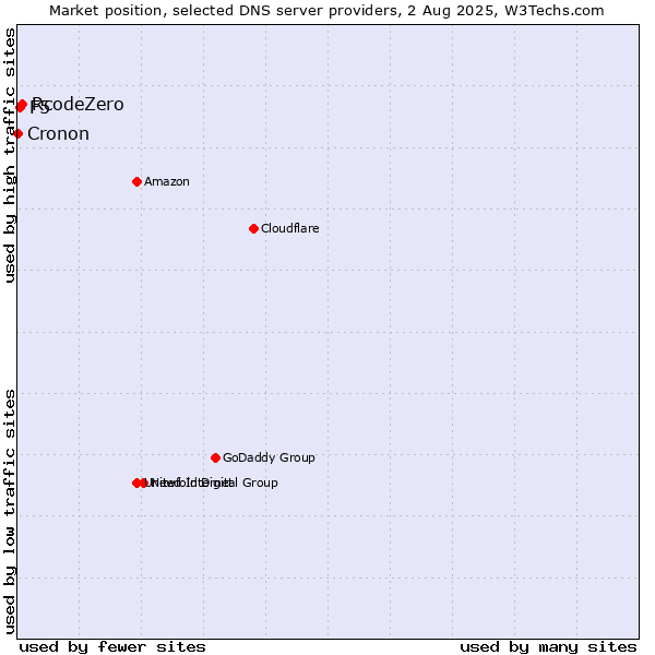 Market position of RcodeZero vs. F5 vs. Cronon
