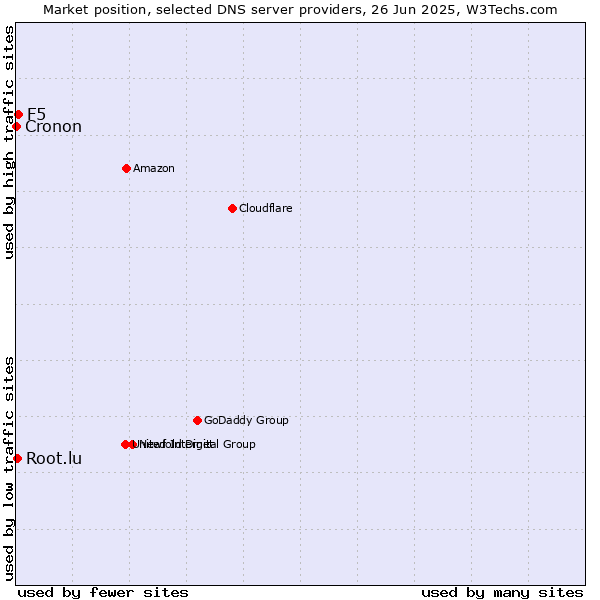 Market position of F5 vs. Root.lu vs. Cronon