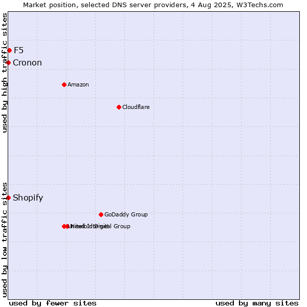 Market position of F5 vs. Shopify vs. Cronon