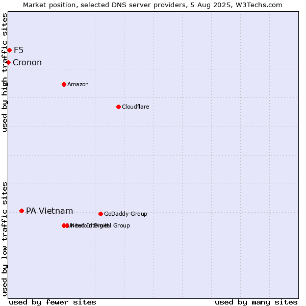 Market position of PA Vietnam vs. F5 vs. Cronon