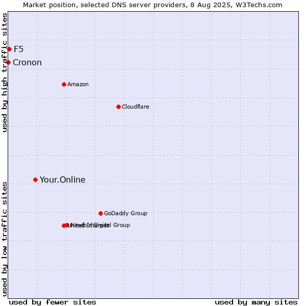 Market position of Your.Online vs. F5 vs. Cronon