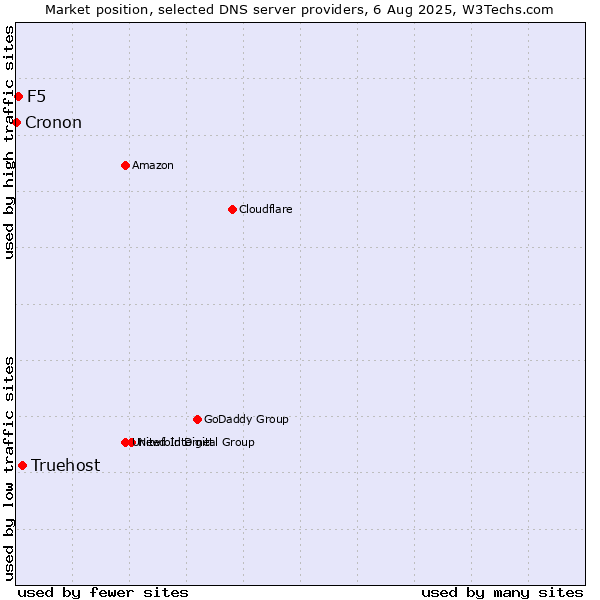Market position of Truehost vs. F5 vs. Cronon