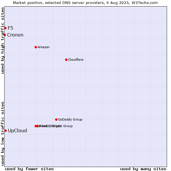 Market position of UpCloud vs. F5 vs. Cronon