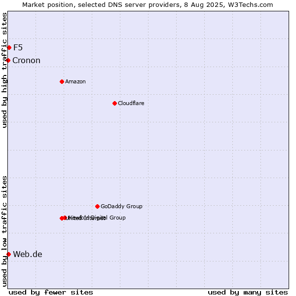 Market position of F5 vs. Web.de vs. Cronon