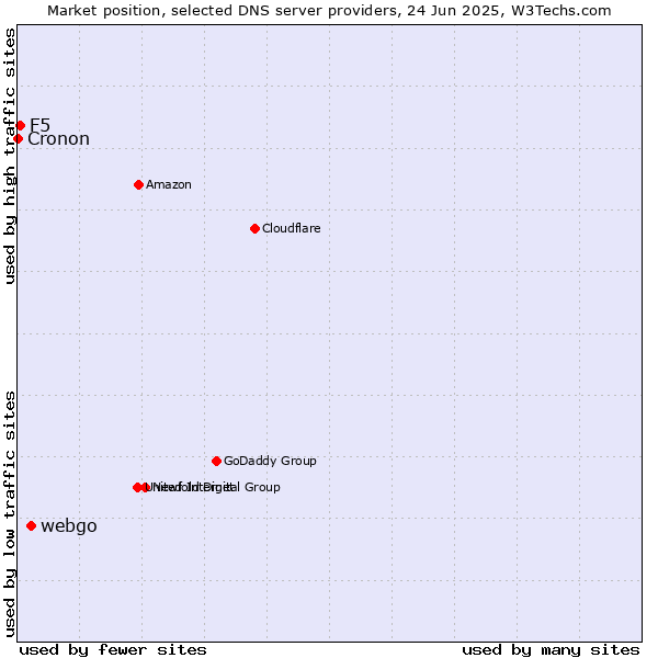 Market position of webgo vs. F5 vs. Cronon