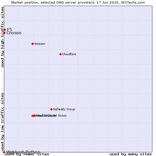 Market position of F5 vs. Cronon vs. Webhost Python