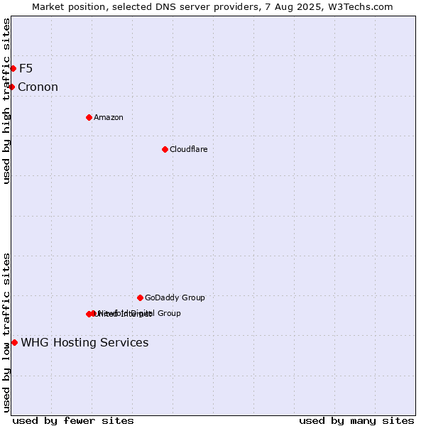 Market position of WHG Hosting Services vs. F5 vs. Cronon