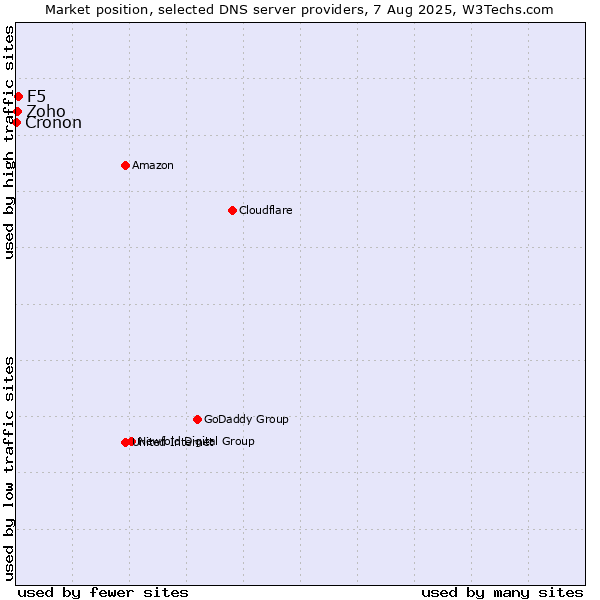 Market position of F5 vs. Zoho vs. Cronon