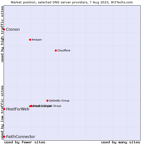 Market position of FaithConnector vs. HostForWeb vs. Cronon