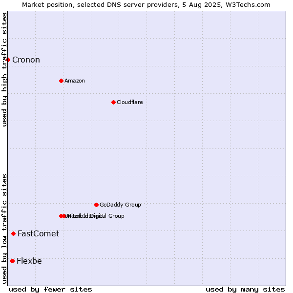 Market position of FastComet vs. Flexbe vs. Cronon