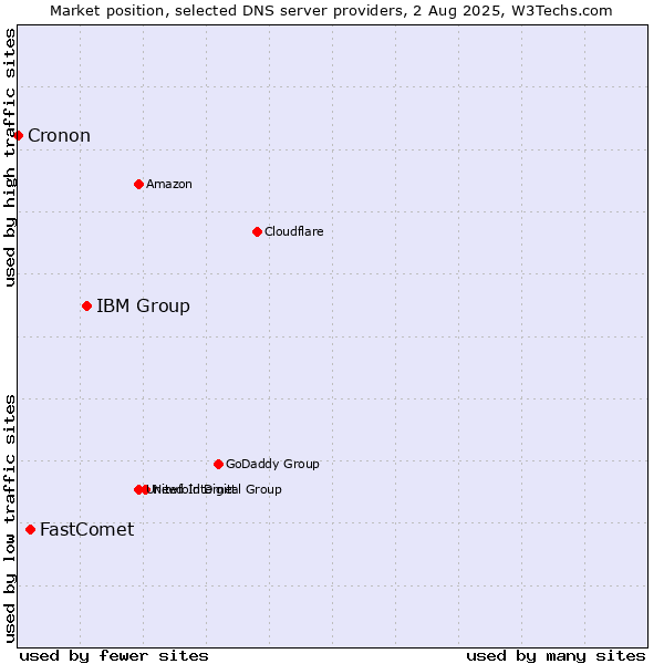 Market position of IBM Group vs. FastComet vs. Cronon