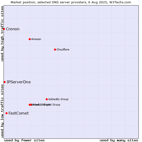 Market position of FastComet vs. IPServerOne vs. Cronon