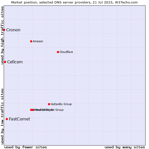Market position of FastComet vs. Cellcom vs. Cronon