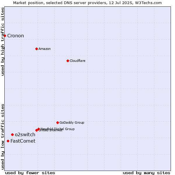 Market position of o2switch vs. FastComet vs. Cronon