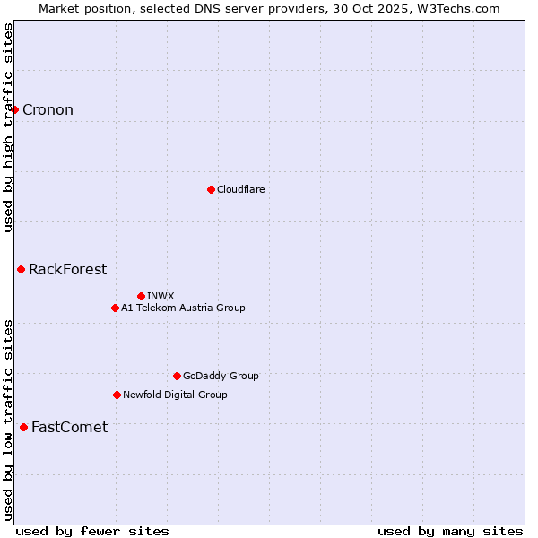 Market position of FastComet vs. RackForest vs. Cronon