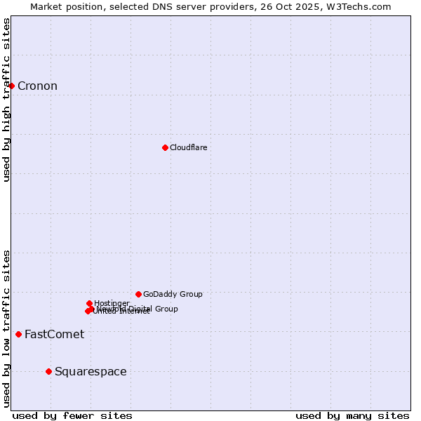 Market position of Squarespace vs. FastComet vs. Cronon
