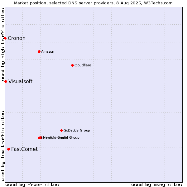Market position of FastComet vs. Visualsoft vs. Cronon
