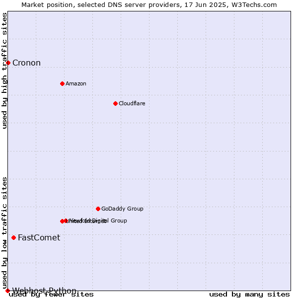 Market position of FastComet vs. Cronon vs. Webhost Python