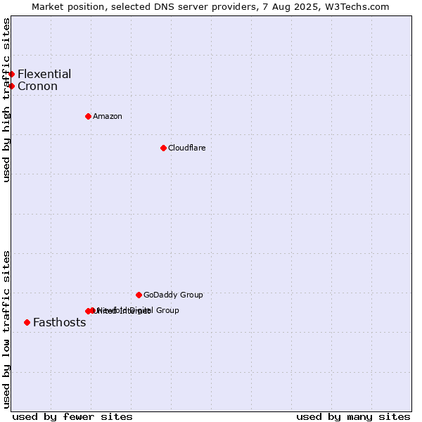 Market position of Fasthosts vs. Flexential vs. Cronon