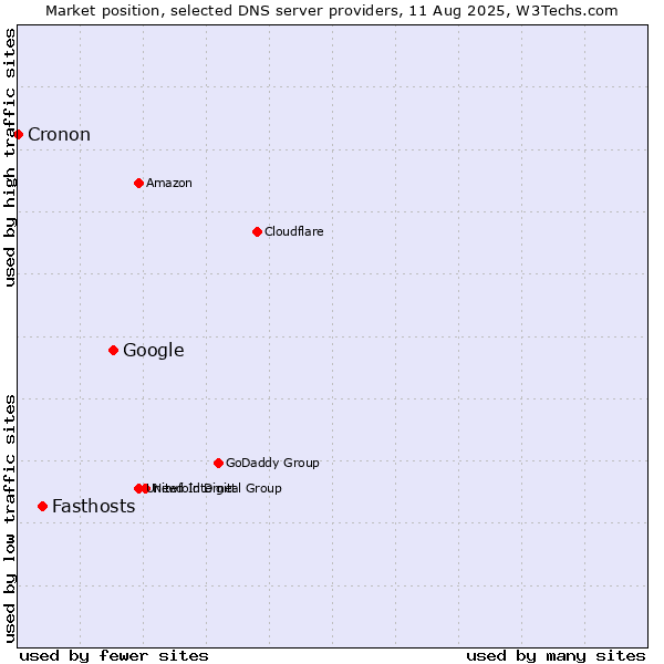 Market position of Google vs. Fasthosts vs. Cronon