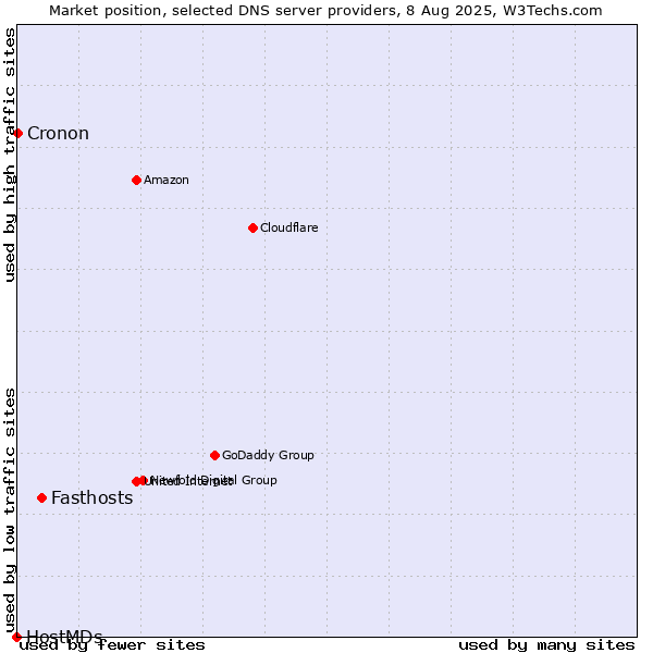 Market position of Fasthosts vs. Cronon vs. HostMDs