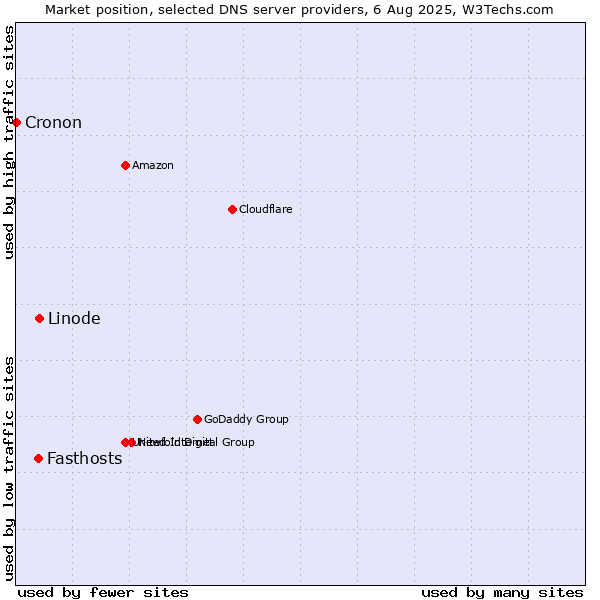 Market position of Linode vs. Fasthosts vs. Cronon