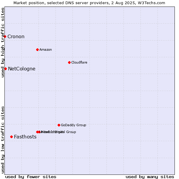 Market position of Fasthosts vs. NetCologne vs. Cronon