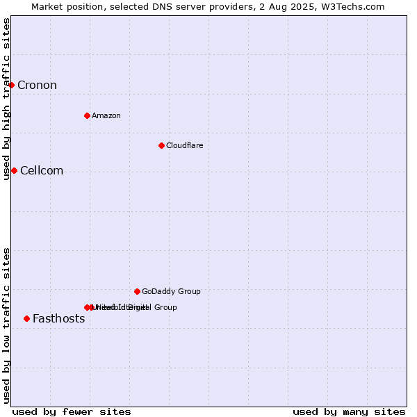 Market position of Fasthosts vs. Cellcom vs. Cronon