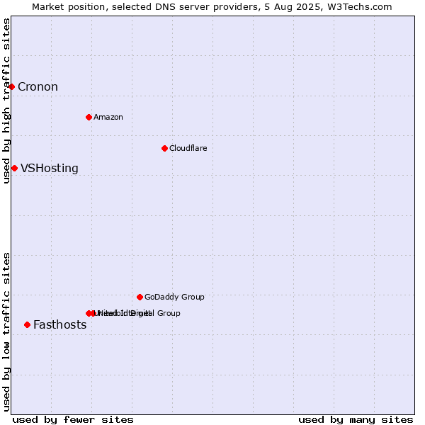 Market position of Fasthosts vs. VSHosting vs. Cronon