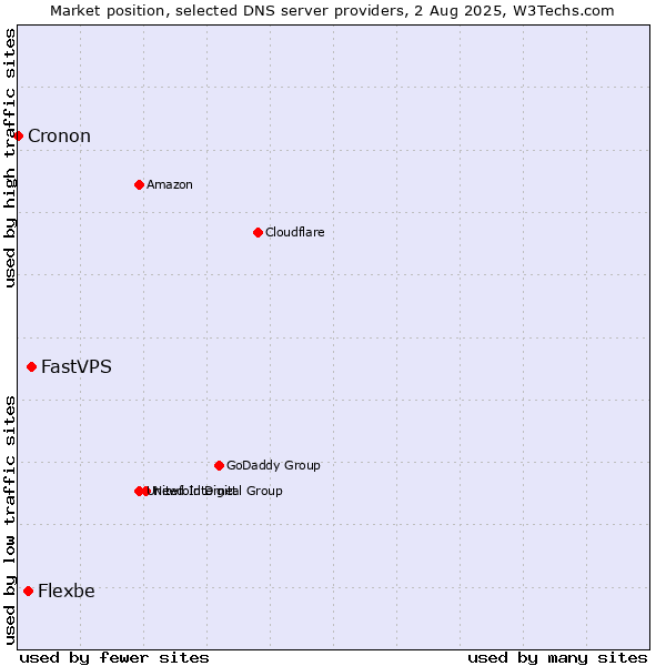 Market position of FastVPS vs. Flexbe vs. Cronon