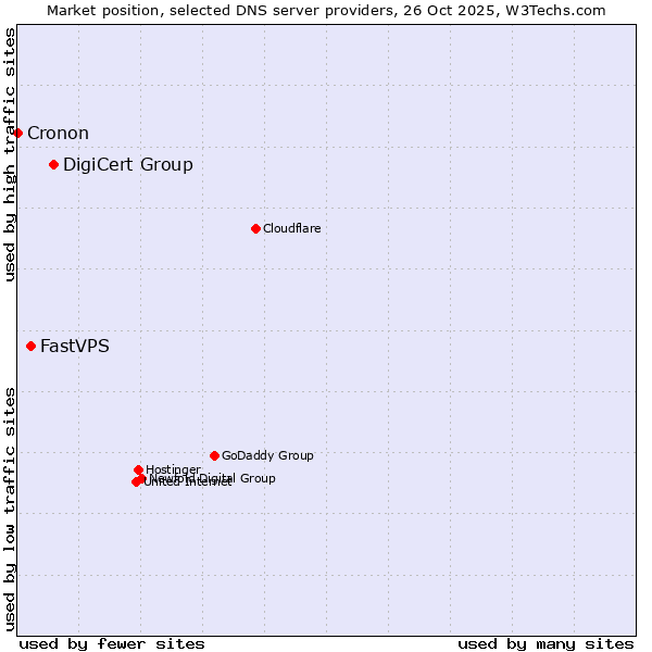 Market position of DigiCert Group vs. FastVPS vs. Cronon