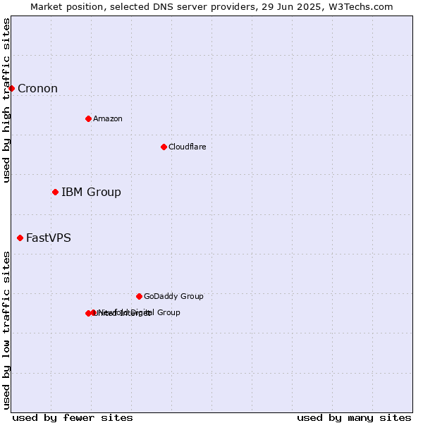 Market position of IBM Group vs. FastVPS vs. Cronon