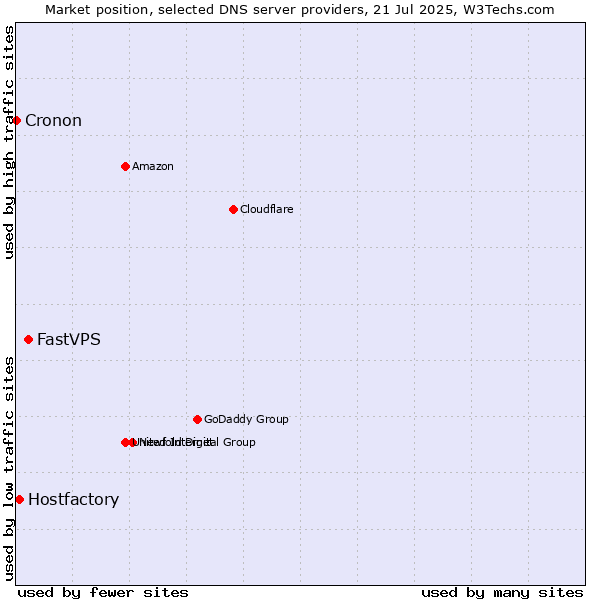 Market position of FastVPS vs. Hostfactory vs. Cronon