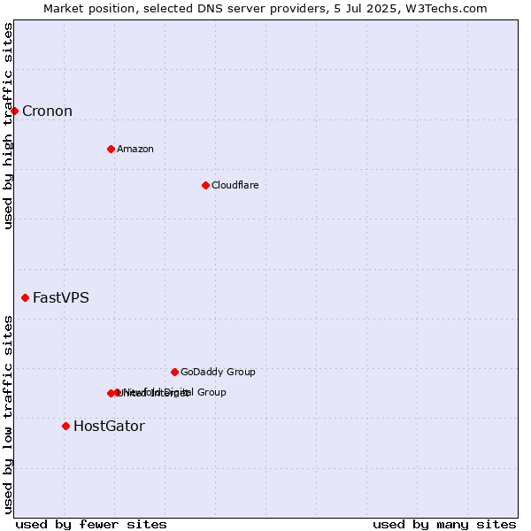 Market position of HostGator vs. FastVPS vs. Cronon