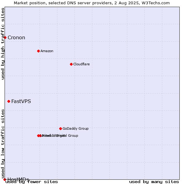 Market position of FastVPS vs. Cronon vs. HostMDs