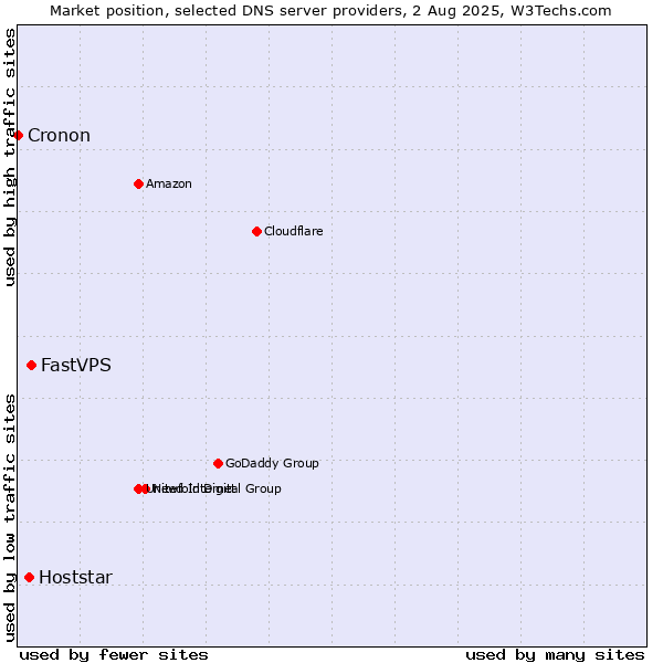 Market position of FastVPS vs. Hoststar vs. Cronon