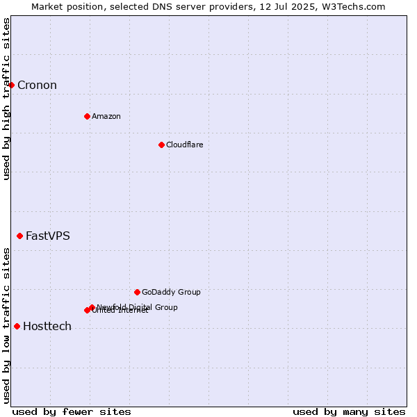 Market position of FastVPS vs. Hosttech vs. Cronon